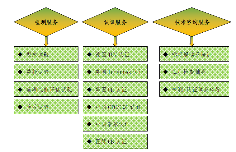 三、廣東雷寧普電氣檢測(cè)業(yè)務(wù)范圍